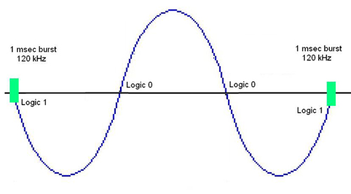 The presence of a one-millisecond burst of the 120 kHz carrier